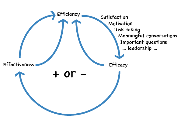 The efficiency loop